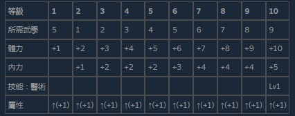 活侠传温阳活血符条件分享(图2)