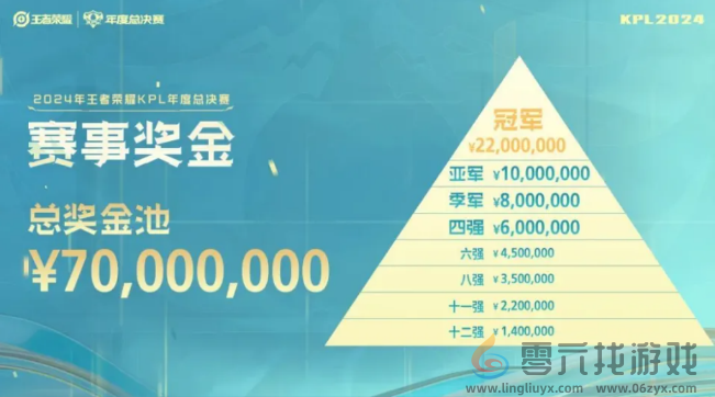 kpl年度总决赛赛事奖金是多少(图1)