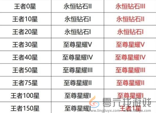 王者荣耀S39赛季段位继承图一览